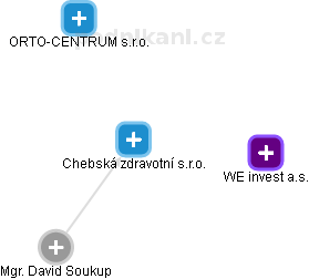 Chebská zdravotní s.r.o. - obrázek vizuálního zobrazení vztahů obchodního rejstříku