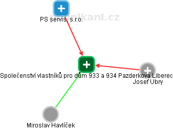 Společenství vlastníků pro dům 933 a 934 Pazderkova Liberec - obrázek vizuálního zobrazení vztahů obchodního rejstříku