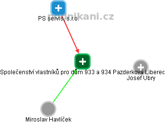 Společenství vlastníků pro dům 933 a 934 Pazderkova Liberec - obrázek vizuálního zobrazení vztahů obchodního rejstříku