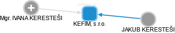 KEFIM, s.r.o. - obrázek vizuálního zobrazení vztahů obchodního rejstříku