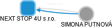 NEXT STOP 4U s.r.o. - obrázek vizuálního zobrazení vztahů obchodního rejstříku