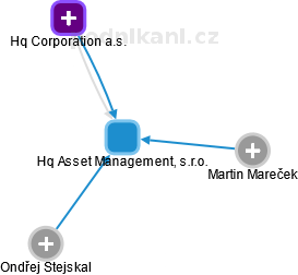 Hq Asset Management, s.r.o. - obrázek vizuálního zobrazení vztahů obchodního rejstříku
