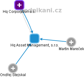 Hq Asset Management, s.r.o. - obrázek vizuálního zobrazení vztahů obchodního rejstříku