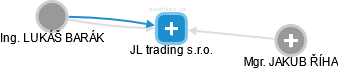 JL trading s.r.o. - obrázek vizuálního zobrazení vztahů obchodního rejstříku