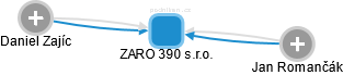 ZARO 390 s.r.o. - obrázek vizuálního zobrazení vztahů obchodního rejstříku