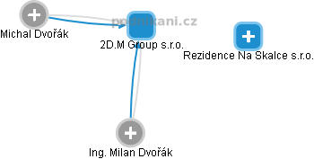 2D.M Group s.r.o. - obrázek vizuálního zobrazení vztahů obchodního rejstříku
