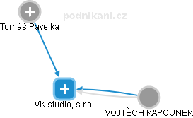 VK studio, s.r.o. - obrázek vizuálního zobrazení vztahů obchodního rejstříku