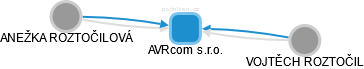 AVRcom s.r.o. - obrázek vizuálního zobrazení vztahů obchodního rejstříku