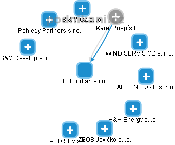 Luft Indian s.r.o. - obrázek vizuálního zobrazení vztahů obchodního rejstříku