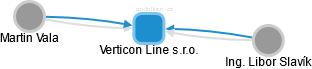 Verticon Line s.r.o. - obrázek vizuálního zobrazení vztahů obchodního rejstříku