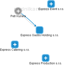 Express Gastro Holding s.r.o. - obrázek vizuálního zobrazení vztahů obchodního rejstříku