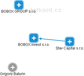 BOBOX invest s.r.o. - obrázek vizuálního zobrazení vztahů obchodního rejstříku