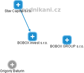 BOBOX invest s.r.o. - obrázek vizuálního zobrazení vztahů obchodního rejstříku