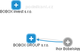 BOBOX GROUP s.r.o. - obrázek vizuálního zobrazení vztahů obchodního rejstříku