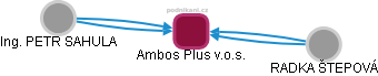 Ambos Plus v.o.s. - obrázek vizuálního zobrazení vztahů obchodního rejstříku