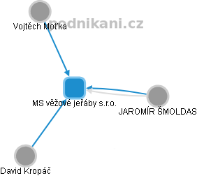 MS věžové jeřáby s.r.o. - obrázek vizuálního zobrazení vztahů obchodního rejstříku