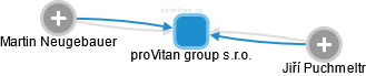proVitan group s.r.o. - obrázek vizuálního zobrazení vztahů obchodního rejstříku