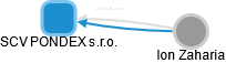 SCV PONDEX s.r.o. - obrázek vizuálního zobrazení vztahů obchodního rejstříku