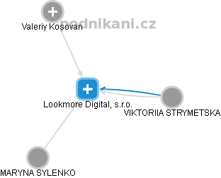 Lookmore Digital, s.r.o. - obrázek vizuálního zobrazení vztahů obchodního rejstříku