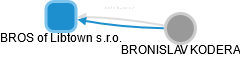 BROS of Libtown s.r.o. - obrázek vizuálního zobrazení vztahů obchodního rejstříku
