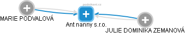 Ant nanny s.r.o. - obrázek vizuálního zobrazení vztahů obchodního rejstříku