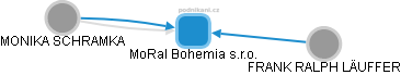 MoRal Bohemia s.r.o. - obrázek vizuálního zobrazení vztahů obchodního rejstříku