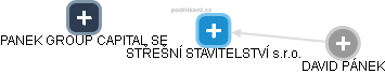 STŘEŠNÍ STAVITELSTVÍ s.r.o. - obrázek vizuálního zobrazení vztahů obchodního rejstříku