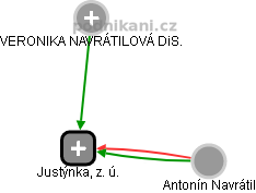 Justýnka, z. ú. - obrázek vizuálního zobrazení vztahů obchodního rejstříku