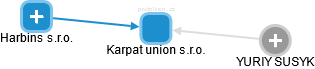 Karpat union s.r.o. - obrázek vizuálního zobrazení vztahů obchodního rejstříku
