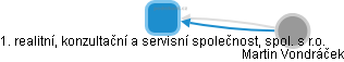 1. realitní, konzultační a servisní společnost, spol. s r.o. - obrázek vizuálního zobrazení vztahů obchodního rejstříku