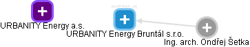 URBANITY Energy Bruntál s.r.o. - obrázek vizuálního zobrazení vztahů obchodního rejstříku