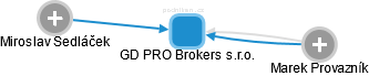 GD PRO Brokers s.r.o. - obrázek vizuálního zobrazení vztahů obchodního rejstříku