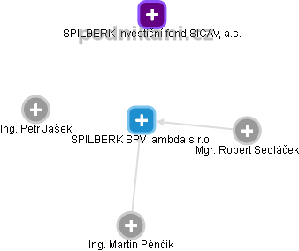 SPILBERK SPV lambda s.r.o. - obrázek vizuálního zobrazení vztahů obchodního rejstříku