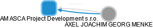 AM ASCA Project Development s.r.o. - obrázek vizuálního zobrazení vztahů obchodního rejstříku