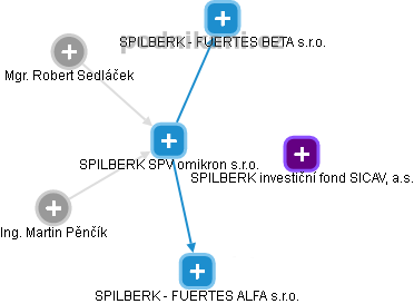 SPILBERK SPV omikron s.r.o. - obrázek vizuálního zobrazení vztahů obchodního rejstříku