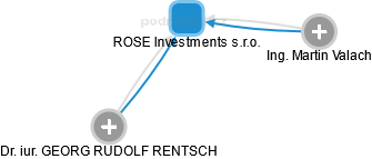 ROSE Investments s.r.o. - obrázek vizuálního zobrazení vztahů obchodního rejstříku