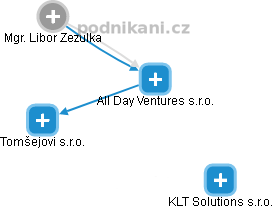 All Day Ventures s.r.o. - obrázek vizuálního zobrazení vztahů obchodního rejstříku