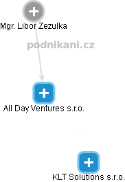 All Day Ventures s.r.o. - obrázek vizuálního zobrazení vztahů obchodního rejstříku