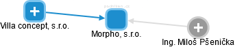 Morpho, s.r.o. - obrázek vizuálního zobrazení vztahů obchodního rejstříku