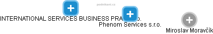 Phenom Services s.r.o. - obrázek vizuálního zobrazení vztahů obchodního rejstříku