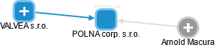POLNA corp. s.r.o. - obrázek vizuálního zobrazení vztahů obchodního rejstříku