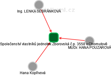 Společenství vlastníků jednotek Zborovská č.p. 3558 v Chomutově - obrázek vizuálního zobrazení vztahů obchodního rejstříku