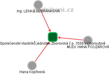 Společenství vlastníků jednotek Zborovská č.p. 3558 v Chomutově - obrázek vizuálního zobrazení vztahů obchodního rejstříku