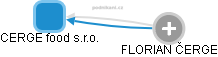 CERGE food s.r.o. - obrázek vizuálního zobrazení vztahů obchodního rejstříku