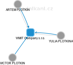 WMIT Company s.r.o. - obrázek vizuálního zobrazení vztahů obchodního rejstříku