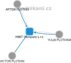 WMIT Company s.r.o. - obrázek vizuálního zobrazení vztahů obchodního rejstříku