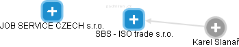 SBS - ISO trade s.r.o. - obrázek vizuálního zobrazení vztahů obchodního rejstříku