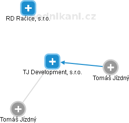 TJ Development, s.r.o. - obrázek vizuálního zobrazení vztahů obchodního rejstříku