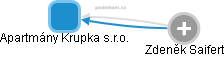 Apartmány Krupka s.r.o. - obrázek vizuálního zobrazení vztahů obchodního rejstříku