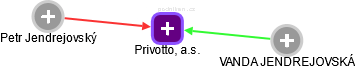 Privotto, a.s. - obrázek vizuálního zobrazení vztahů obchodního rejstříku